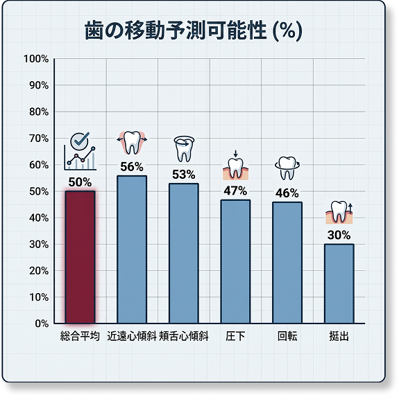 歯の移動予測可能性 (%)
